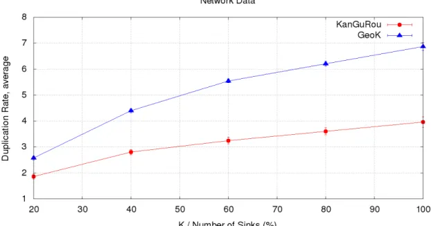 Figure 8.17: Average duplication rate - with void areas, 300 sensors, 30 sinks and k varying with a step of 20% of the number of sinks