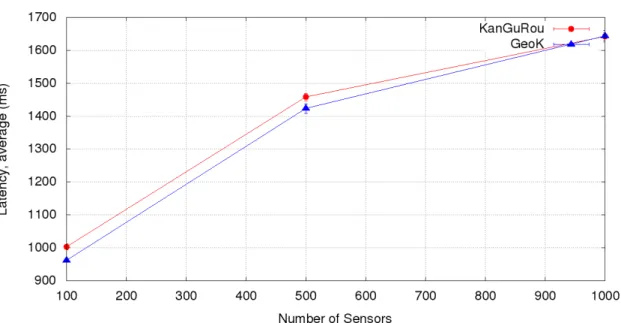 Figure 8.24: Average packet latency - without void areas, networks with 100, 500, 1000 sensor nodes, 10 sinks and k fixed to 100% of the number of sinks