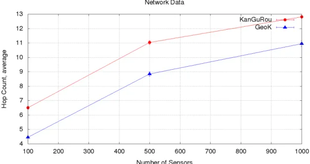 Figure 8.25: Average hop count - without void areas, networks with 100, 500, 1000 sensor nodes, 10 sinks and k fixed to 100% of the number of sinks