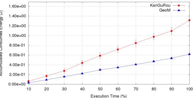 Figure 9.6: Evolution of the maximum consumed energy - results for 300 sensors and 30 sinks in a network without void areas