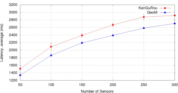 Figure 9.8: Average packet latency results with sensor varying from 50 to 300 nodes and sinks at 10% of the sensor nodes (network with void areas)