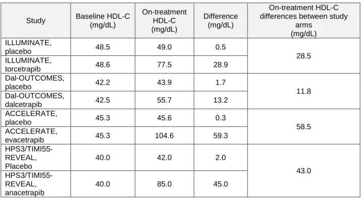 Table 2. Baseline, on-treatment HDL-C and on-treatment HDL-C levels differences  between study arms included in meta-regression-analyses