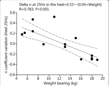 Fig. 2 After weight carrying when standing upright, the n coefficient of the Stevens power function was negatively correlated with the individual value of overloads