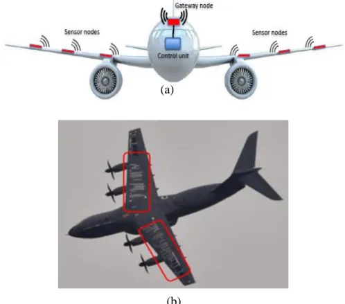 Figure I-13: (a) principe d’un réseau de capteur sans fil, (b) Illustration cas réel d’un  réseau de capteur sans fil sur Airbus A400M 