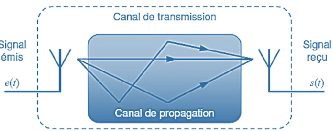 Figure II-1: Modèle du canal de transmission et canal de propagation sans fil 