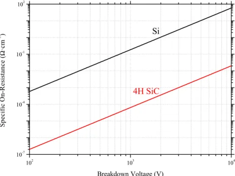 Figure 1.13  Specic on-resistance versus breakdown voltage for 4H-SiC and Si (based on [21]).