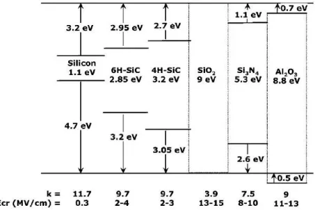 Figure 1.27  Dielectric constants, and critical electric elds of various semiconductors (Si, 6H- 6H-SiC, 4H-SiC) and dielectrics ( SiO 2 , Si 3 N 4 and Al 2 O 3 ).Conduction and valence band osets of these are also shown with respect to SiO 2 [53].