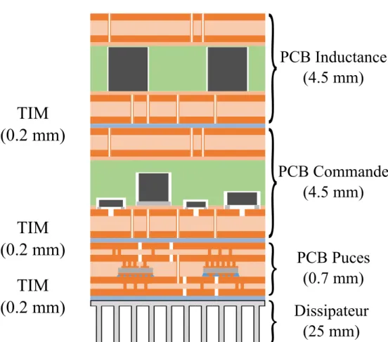 Figure 13: Assemblage 3D d’une cellule de PFC. L’épaisseur des PCB est exagérée par rapport à l’épaisseur du dissipateur.