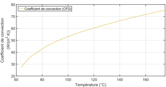 Figure 16: Coefficient de convection en fonction de la température du dissipateur.