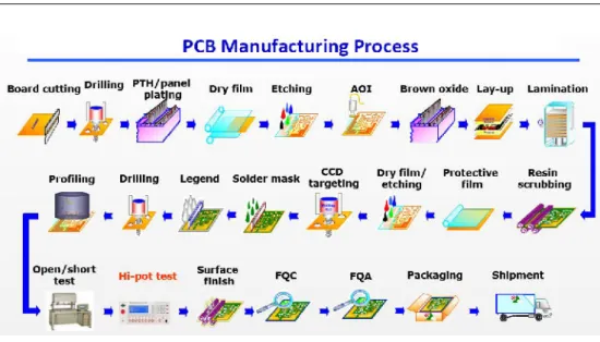 Figure 2.3: Overview of the most main steps in the production of a multilayer PCB [2].