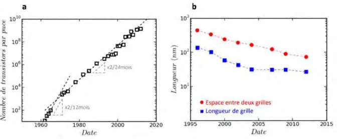 Figure I-1 : a) Evolution de la densité de transistors au cours des années vérifiant la loi de Moore [2]