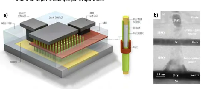 Figure I-13 : Transistor à base de nanofils verticaux de Si réalisé au LAAS. a) Schéma de l’organisation d’un dispositif.[40] b)  Coupe MEB au niveau d’un fil pour observer l’agencement des différentes couches