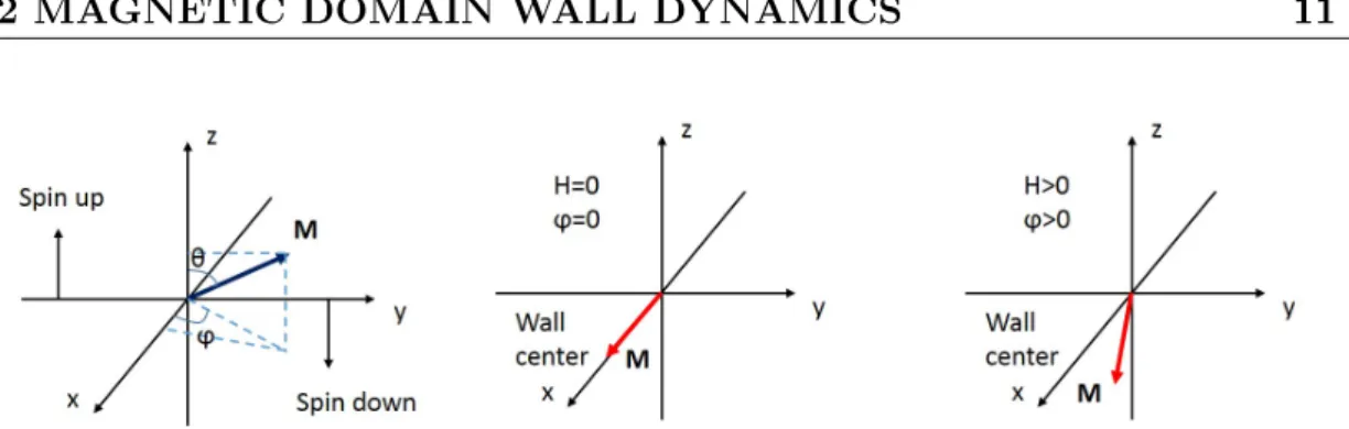 Figure 1.5: (a) The coordinate system for the 1D DW model. (b) In the center of a DW, magnetization aligns along the x axis when H is zero