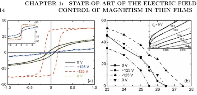 Figure 1.7: (a) Hall resistance versus eld curves under three dierent gate volt- volt-ages