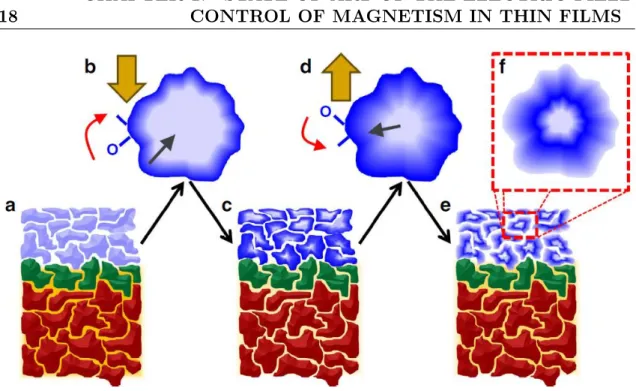 Figure 1.11: Possible oxygen migration mechanism proposed by Gilbert et al. [72].