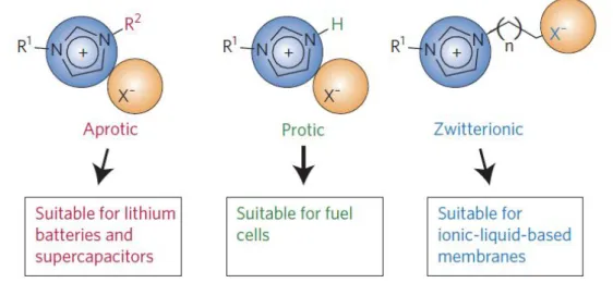 Figure 1.12: Compositions and applications of the ionic liquid. R represents a substituent other than a proton