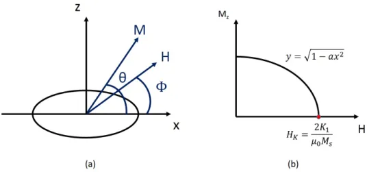 Figure 2.2: (a) Coordinates of the studied system. (b) Expected hysteresis loop shape (Z direction sensitive) of a sample with PMA under IP magnetic eld based on the SW model.