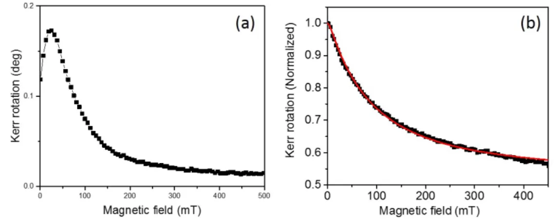 Figure 2.3: (a) Magnetization reversal with IP magnetic elds. (b) Magnetization reversal with magnetic elds 30 ◦ to the IP direction, the red line shows the simulation curve.