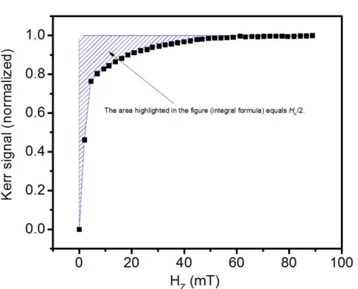 Figure 2.4: The black square dots show the OP magnetization reversal of the lm. The blue dashed area shows the calculation of the integral R 1