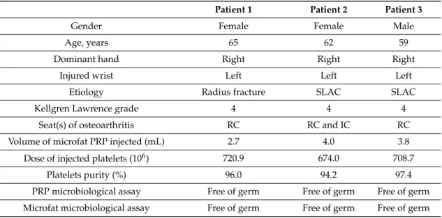 Table 2. Patients and injected products characteristics obtained from the first three patients treated with microfat-PRP ATMP.