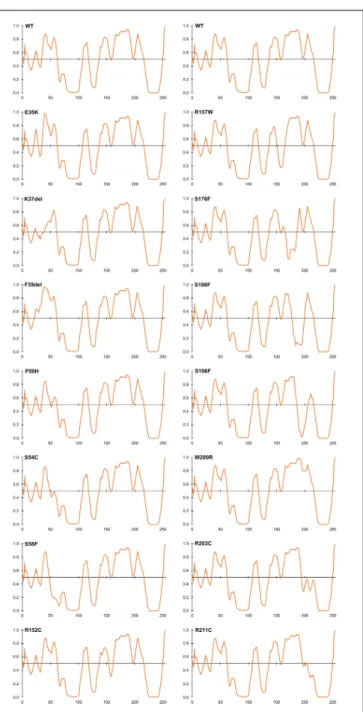 FIGURE 4 | Intrinsic disorder predictions for selected ExAC variants, relative to wildtype emerin (WT)