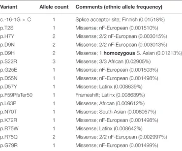 TABLE 1 | BANF1 missense, splice acceptor site and frameshift alleles identified in ExAC.