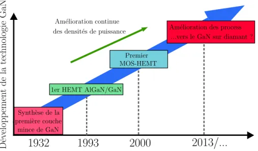Figure 1.12  Historique succinct de l'évolution de la technologie GaN, pour les applications hyperfréquences.