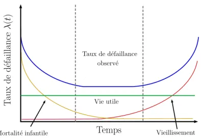 Figure 1.15  Représentation du taux de défaillance en fonction du temps, communément appelée courbe en baignoire.