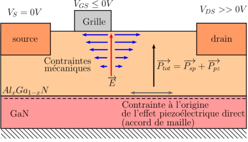 Figure 1.27  Eet piezoélectrique inverse : le fort champ dérivant du haut potentiel V GD induit des contraintes mécaniques supplémentaires à la couche d'AlGaN.