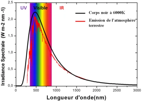 Figure 1.1 : Spectre d’émission de l’atmosphère terrestre  (rouge) comparé au spectre d’émission d’un corps  noir à 6000 K (noir)