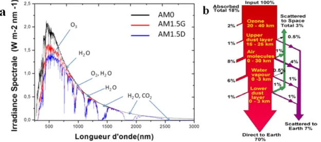 Figure 1.2:  a.  Spectres d’irradiance spectrale AM0, AM1,5G, AM1,5D  (ne tient compte que des  radiations  diffuses)