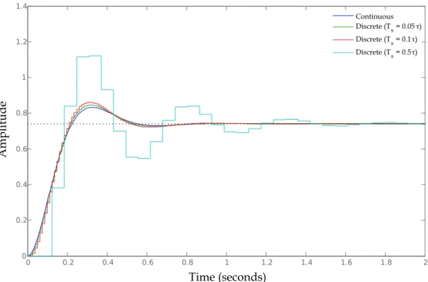 Figure 2 . 3 : Effect of time-step selection when discretizing