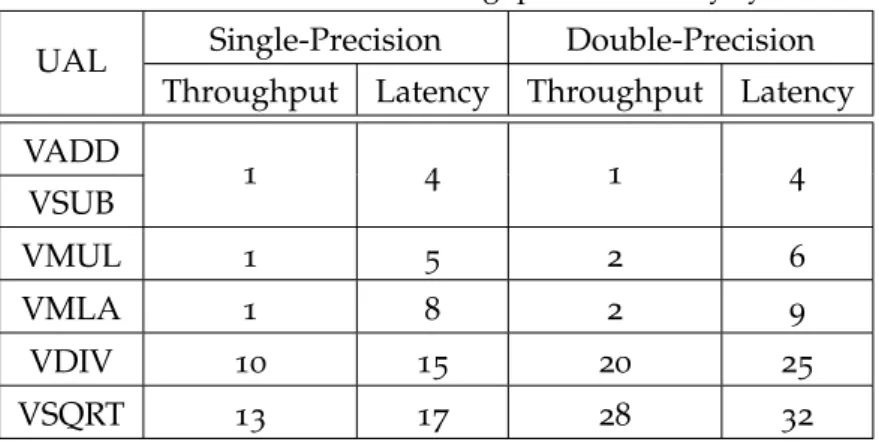 Table 2 . 1 : FPU instruction throughput and latency cycles UAL Single-Precision Double-Precision