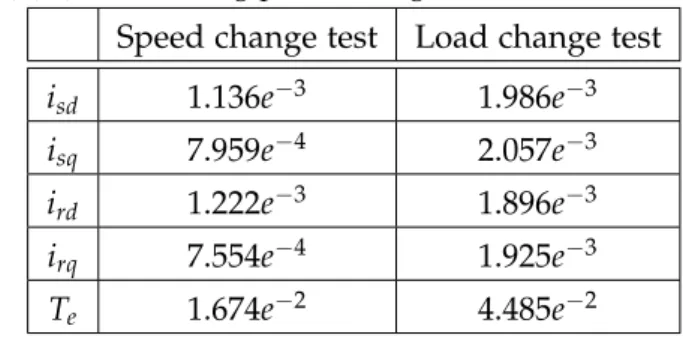 Table 3 . 5 : 32 -bit floating-point average errors (software version) Speed change test Load change test