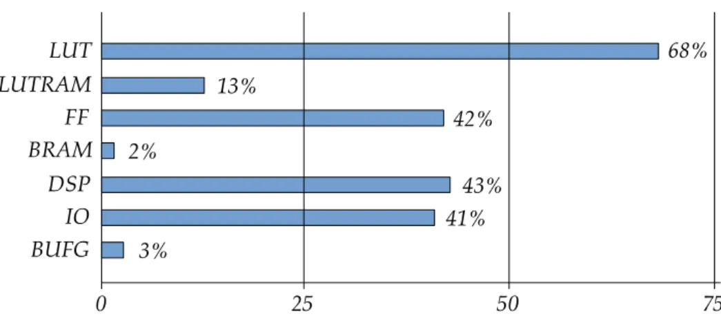 Table 5 . 2 : HLS IPs execution times using a 100 MHz clock Latency Execution time (in ns)