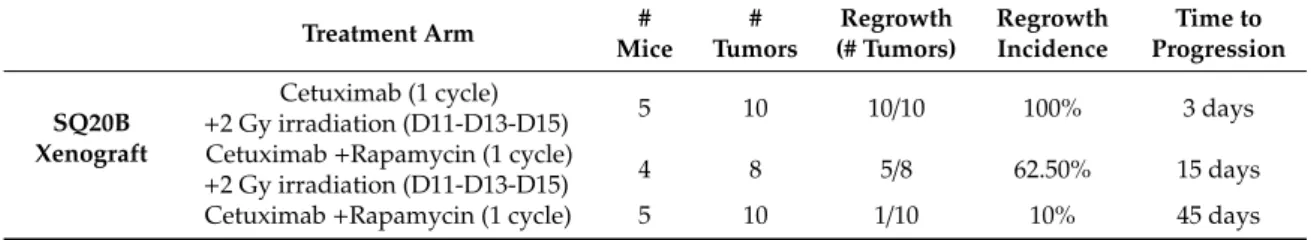 Table 2. Cetuximab and radiotherapy accelerates tumor relapse in nude mice bearing SQ20B xenografts.