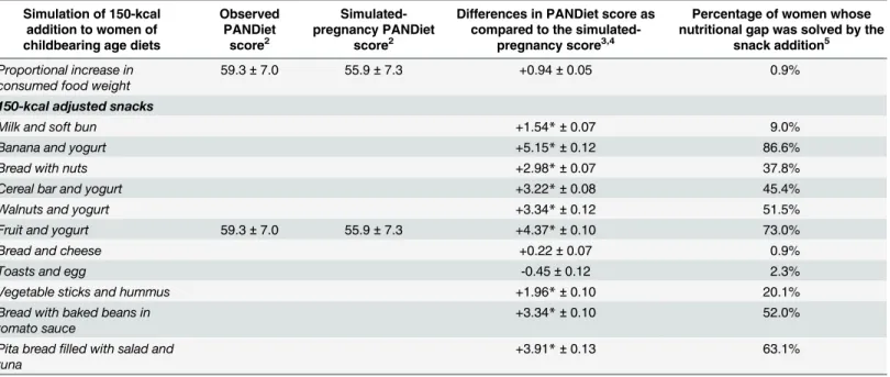 Table 4. Simulated-pregnancy PANDiet scores after simulations of a 150-kcal addition to the diet of French women of childbearing age from ENNS 1 (n = 344).