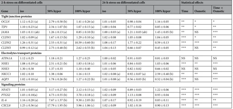 Table 2.  Effects of apical hyperosmolarity on expression of genes encoding tight junction, electrolytes transport  and signaling proteins in Caco-2 monolayer