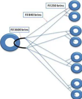 Figure 66: Architecture du DGIT et répartition des différents fils de litz pour le fil pilote 