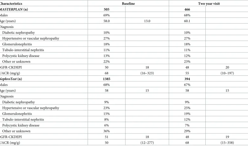 Fig 1. Dynamic prediction at various landmark times. Example of a dynamic prediction at landmark times 1, and 2 for time to end-stage kidney disease based on longitudinal trajectory of estimated glomerular filtration rate (kidney function) for patient in t