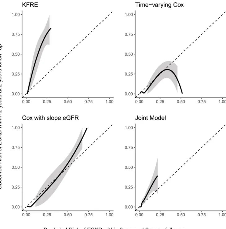 Fig 2. Calibration between predicted and observed risk of progression to end-stage kidney disease at five years follow-up in the NephroTest cohort.