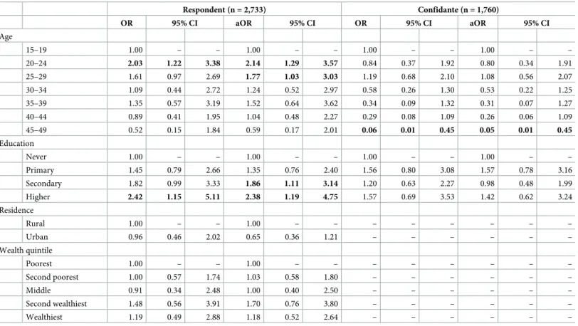 Table 2. Bivariate and multivariate regressions of characteristics associated with experiencing a recent likely-abortion among Co ˆte d’Ivoire respondents and confi- confi-dantes age 15 to 49 1 