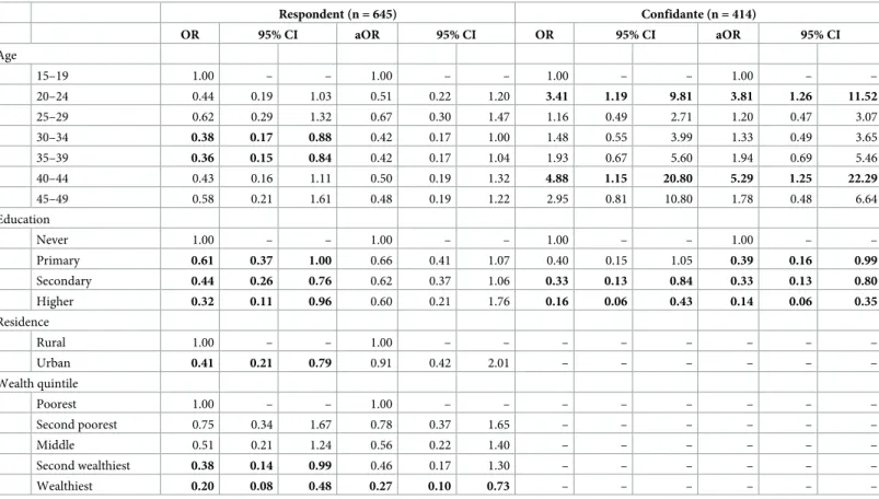 Table 4. Bivariate and multivariate regression of characteristics associated with experiencing a most unsafe likely-abortion among Co ˆte d’Ivoire respondents and confidantes age 15 to 49 1 