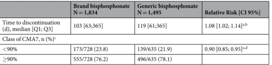 Table 2.  Association between first-line brand vs. generic bisphosphonates and adherence to treatment  during the first year after bisphosphonates initiation (N = 3,329)