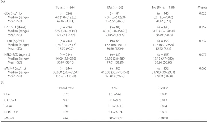 Table S1. Serum CA 15–3 (cut-off 30 U/mL) and CEA (cut-off 10 ng/mL) were elevated in 60.2 and 33.6% of the 226 patients with known values