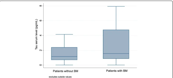 Fig. 1 Box-plot of the distribution of Tau serum levels in patients with and without BM