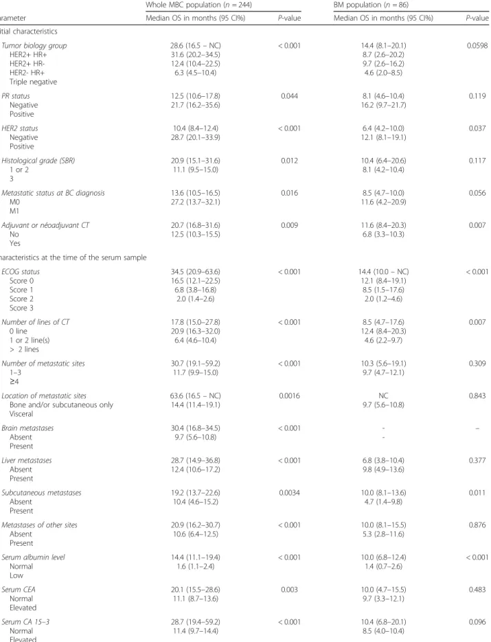 Table 2 Univariate analysis of OS (A) in the whole MBC population (n = 244) and (B) in the BM population (n = 86): main results