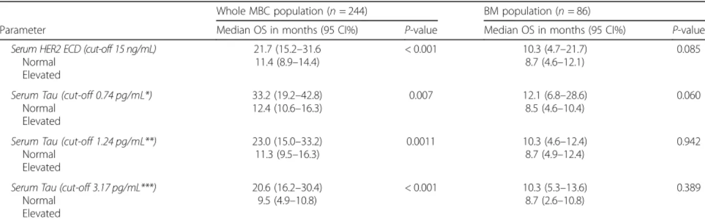 Fig. 2 Overall survival (OS) in the whole MBC population (n = 244) according to (a) the CEA serum level, (b) the CA 15 – 3 serum level, (c) the T- T-Tau serum level and (d) the HER2 ECD serum level