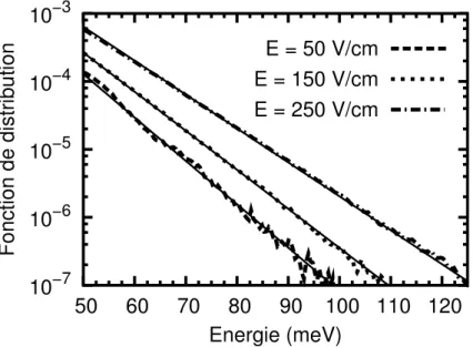 Figure 3.4 : Fonction de distribution en ´energie et son approximation par une maxwellienne pour dans le MCT avec n = 5.4 × 10 14 cm −3 ,