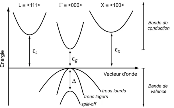 Figure 1.7 : Mod`ele pour la structure de bande d’un semiconducteur cris- cris-tallisant dans la structure blende de zinc.